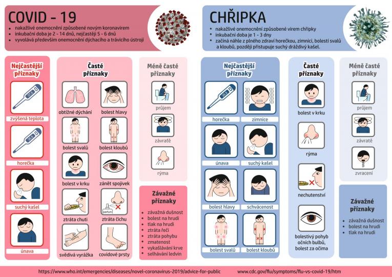 COVID-19 vs. chřipka